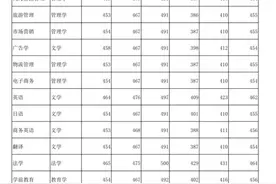 高招直通车丨考多少分报考郑州升达经贸管理学院有希望？图片