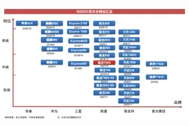 同比增超6000%！手机SoC芯片最大黑马出现 紫光展锐首度跻身Top 5图片