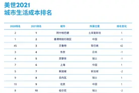 2021全球城市生活成本排名揭晓：港沪京继续位列最贵城市前十图片