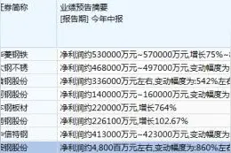 钢铁股“梦回唐朝”！太钢不锈中报净利逼近2018全年，4倍估值难挡景气下滑预期图片