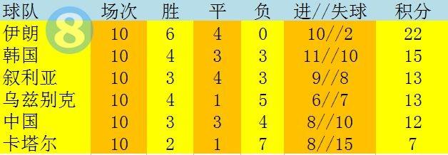 上届12强赛回顾：3胜3平4负 里皮救火国足排第5无缘世界杯