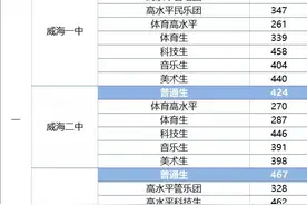 威海市2021年市直高中录取分数线公布图片