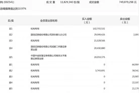 业绩高增超预期，鸿路钢构强势涨停，两机构共买入1.24亿元图片