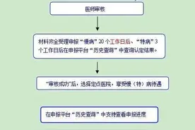 石家庄市7月1日起门诊慢（特）病网上随时申报图片