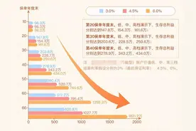 没看懂这篇文章，千万别买教育险、养老险图片