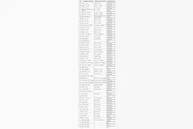 十二省（区、市）三级甲等医疗机构名单公示 河南共57家图片