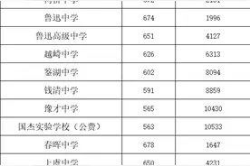 2021年绍兴市区普通高中打通招生控制分数线公告图片