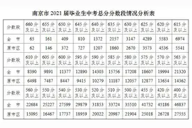 南京市中考成绩揭晓！分数段公布，指标生控制线为583分图片