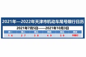 就在下周一！天津尾号限行有变化图片
