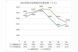 最低2.56万！浙A车牌连续两月竞价走低，有人后悔拍早了图片