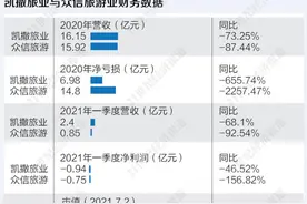凯撒与众信合并重组：抱团自救还是资源整合？图片