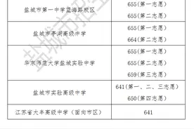 刚刚公布！2021年盐城市普通高中录取最低控制线图片