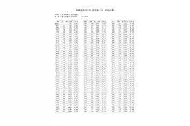 @河北家长，明日开始填报志愿！河北5市中考1分一档表公布！石家庄、邢台各高中招生计划来了→图片