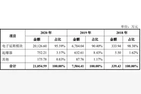 盛景微闯关科创板：业务单一还有大客户依赖症图片