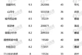 2021上半年剧集口碑榜出炉，优酷出品独占三席图片