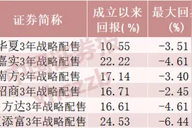 6只战略配售基金届满3年，转型后将迎来哪些变化？图片