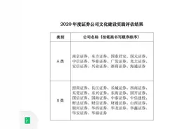 102家券商文化建设评估结果出炉，12家评A、22家评B，多家头部落选A类，中信1亿文化支出居首，开源1.22%占比最高图片