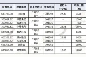 速看！本周9只新股，有公司未上市就已被多家机构覆盖（附名单）图片