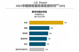 J.D. Power：主流车用户满意度首次超越豪华车，线上零售体验重要性日益突出图片