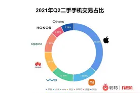 封面有数丨Q2二手5G市场iPhone12系列回暖，国产机交易小米居首图片