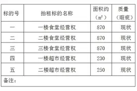 巧家县第二中学食堂超市经营权拍租公告图片