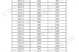 2021年中考分数段公布 天津全市总平均分419.08分图片