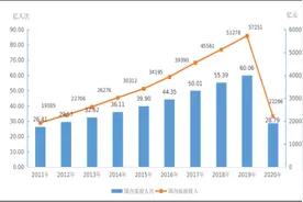 文旅部：2020年全国旅游收入2.23万亿 国内旅游人数为28.79亿人次图片