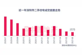 暴跌超7成！深圳二手房成交跌破3000套，楼市降温，中介开始关店图片