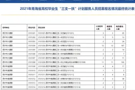 2021年青海省“三支一扶”报名最终情况统计表图片
