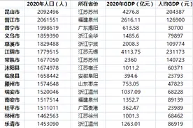 百万人口大县达91个：昆山居首，江苏浙江均占10席以上图片