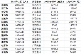 百万人口大县达91个：昆山居首，江苏浙江均占10席以上图片