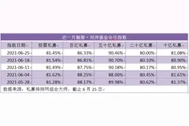 股票私募整体仓位处较高水平，超四成基金经理对7月行情乐观图片