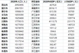 百万人口大县达91个：昆山居首，江苏浙江均占10席以上图片