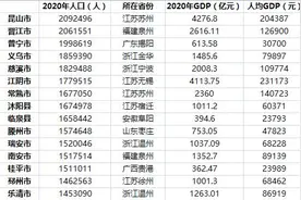 百万人口大县市达91个：昆山居首，江苏浙江均占10席以上图片
