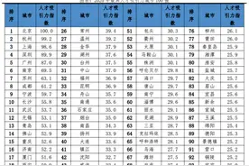 山东9市上榜！最具人才吸引力百强城市图片