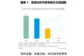 遭三巨头夹击诸多劣势凸显，监管趋严天花板隐现，松果出行赴美IPO续命？图片