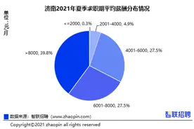 平均月薪8502元！济南夏季这些行业最赚钱图片