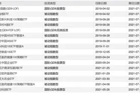 基金经理不再是香饽饽？嘉实基金高峰被证监会录用后辞职图片