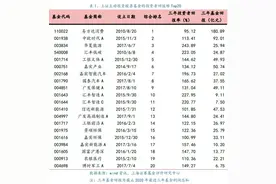 买了张坤、萧楠的基金三年能赚多少？这份研究告诉你图片