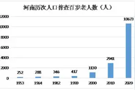 10673人！河南百岁老人数量首次破万，数据揭秘寿星群体图片
