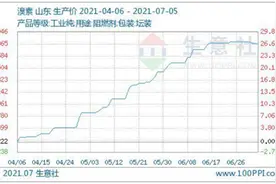 行业观察｜溴素价格创历史新高 紧供需下火爆行情有望贯穿全年图片