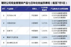 现金管理类产品前十收益率均超3%，平安理财一产品投资关联方ABS丨机警理财日报（7月7日）图片