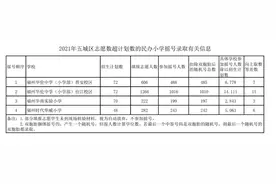 福州4所民办小学8日摇号 最高录取比15:1图片