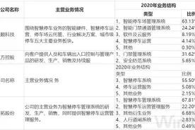 IPO雷达｜应收账款逐年上升，智能停车领域竞争激烈，科拓股份前景难料图片