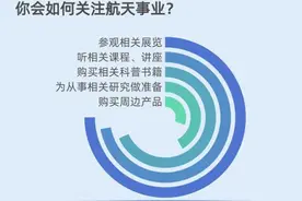 65.9%受访青少年表示对航天事业有了强烈兴趣和好奇心图片