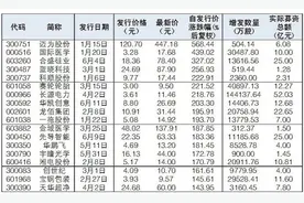 35股实施定向增发后股价上涨超90%图片