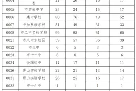 马鞍山市区2021年省示范高中指标生分配情况公布图片