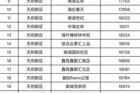 成都市第二批二手房成交参考价来了！涉及286个住宅小区图片