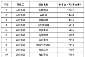 成都市第二批二手房成交参考价来了！涉及286个小区图片