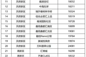 成都市第二批二手房成交参考价来了！含双流这些小区……图片